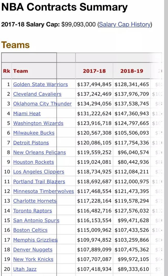 2018nba球队薪水排行榜 2018年NBA球队薪金排名情况(2)
