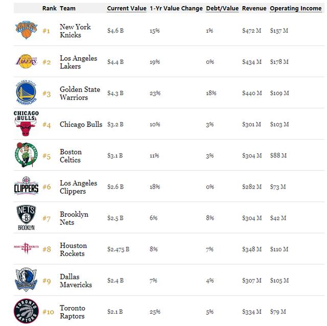 最近20年nba球队排行榜 2020福布斯NBA球队价值排行榜(2)