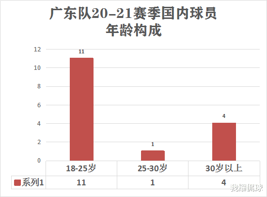 广东球员年龄构成：25岁以下多达11人，中生代断层，9人竞争两个首发位置(2)