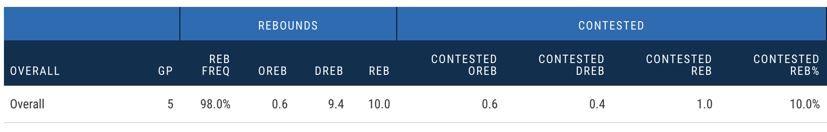 nba对抗下篮板率 詹姆斯对抗篮板率排在联盟倒数第二(1)