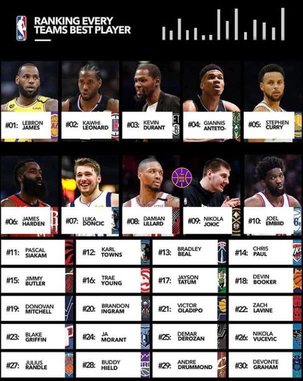 2016年nba超级巨星排名 21世纪NBA超级巨星排排坐(1)
