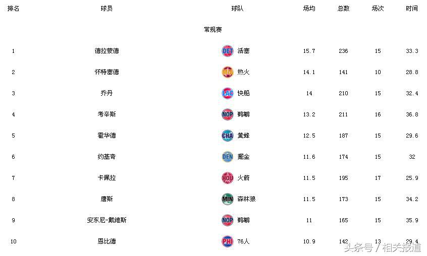 nba每日数据统计易体育 NBA球员技术数据统计(4)