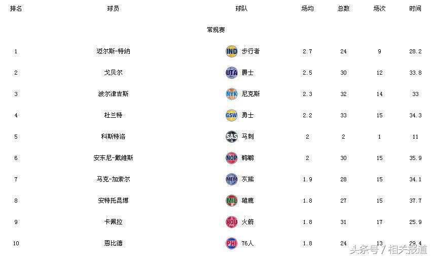 nba每日数据统计易体育 NBA球员技术数据统计(5)
