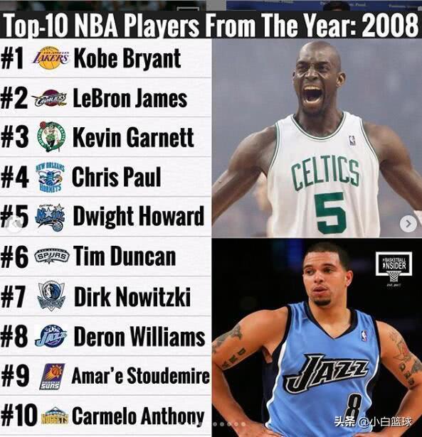nba2008赛季排名 美媒评08年NBA前十巨星(3)