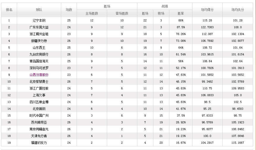 CBA最新积分榜，前五没变，深圳队第八，四川队跑到第十三(1)
