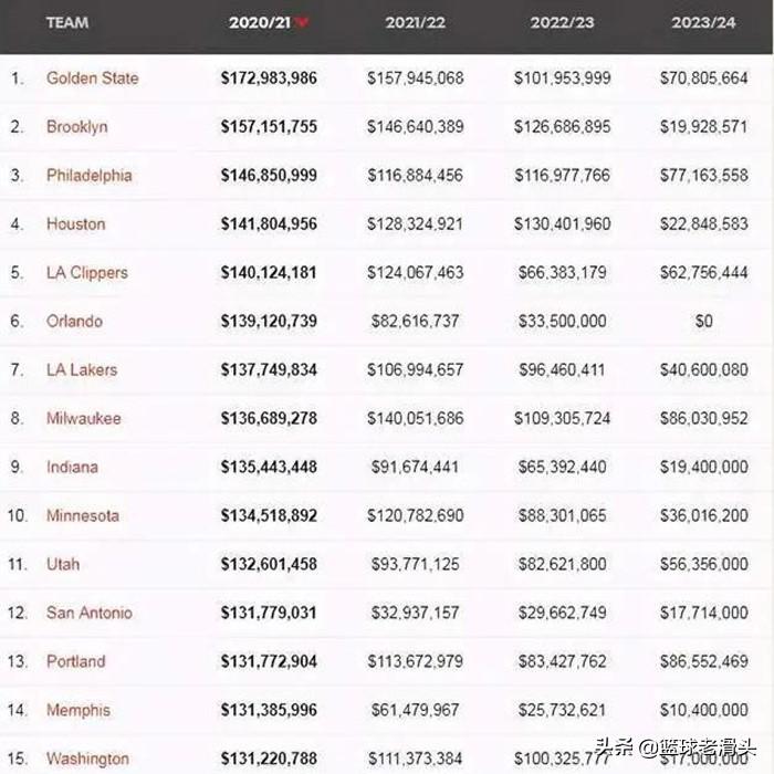 nba 工资总额的35 NBA30队薪金榜出炉(1)