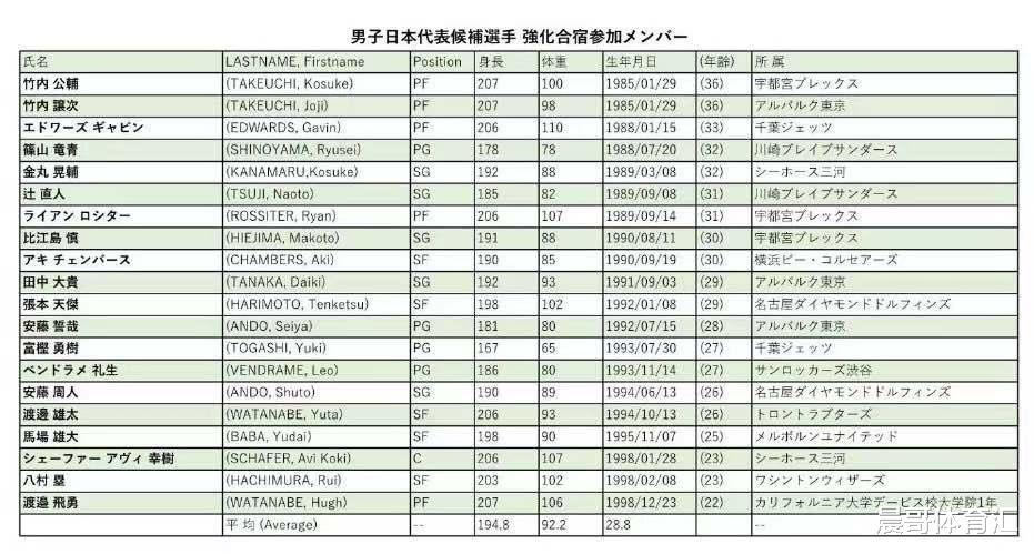 日本亚预赛大名单已出，全主力出战，中国男篮取胜概率有多大？(2)