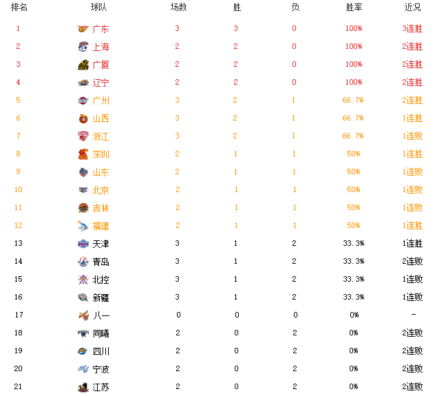CBA排行：广东赢16分领跑！本土最强队首败跌出前4，大当家10中1(4)