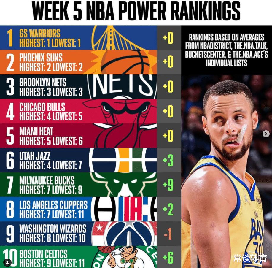 最新出炉NBA实力榜单TOP10，五支顶级球队排名稳定，雄鹿蹿升第7