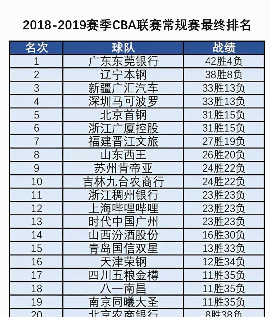 常规赛42胜4负，季后赛全胜横扫CBA，回望史上最强的广东宏远队(5)