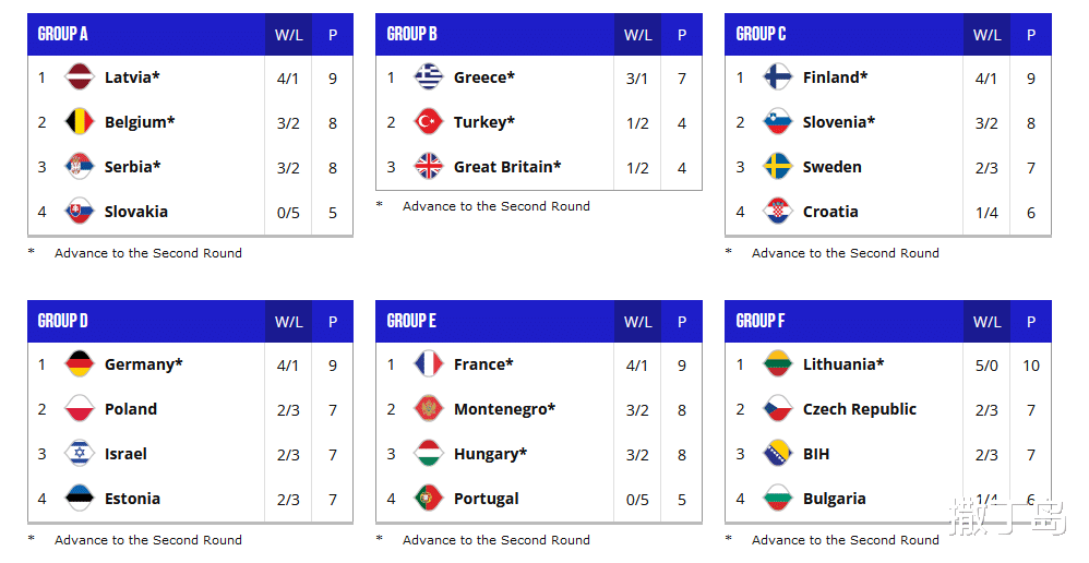 欧洲24强已定十九，法国爆大冷，美洲12强剩一席，男篮世预赛更新(1)