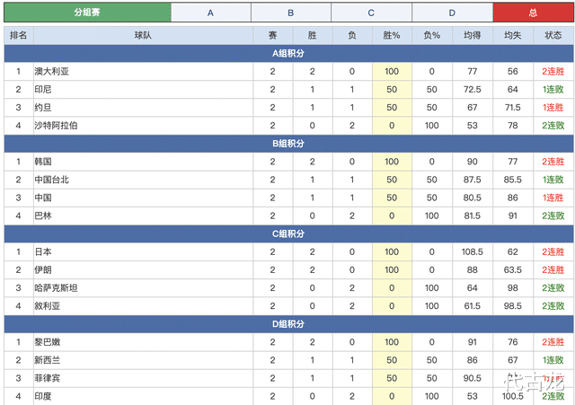 男篮亚洲杯最新出线情况：3队直通8强，5队锁定复赛，印度出局(1)