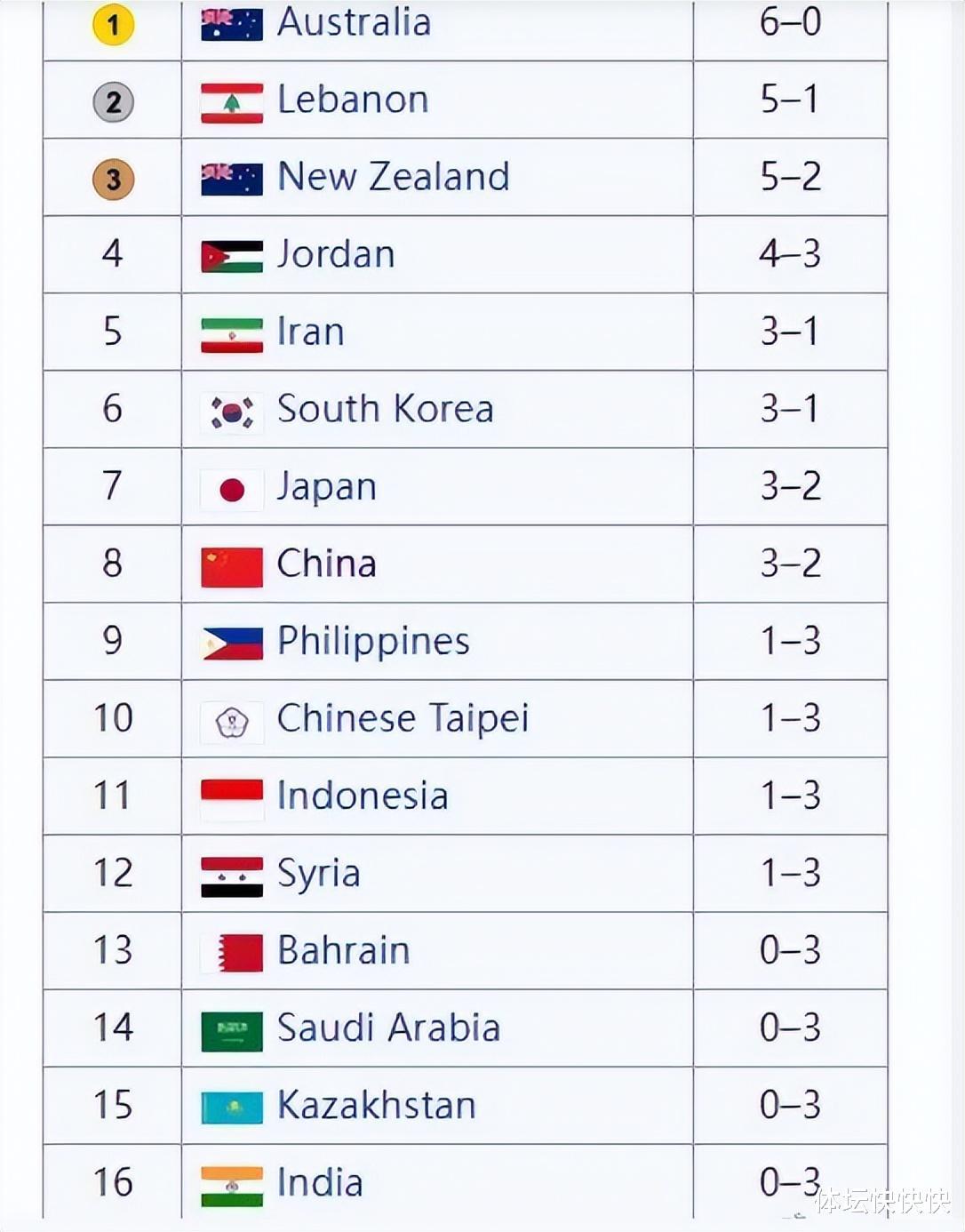 3胜2负，净胜分少日本，中国男篮仅排第八！历史第二差！(6)