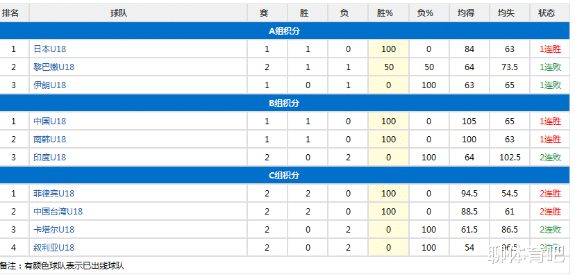 U18男篮亚锦赛积分榜：中国PK韩国力争小组第一，东道主伊朗死磕日本盼出线，中国台北菲律宾争小组第一(1)