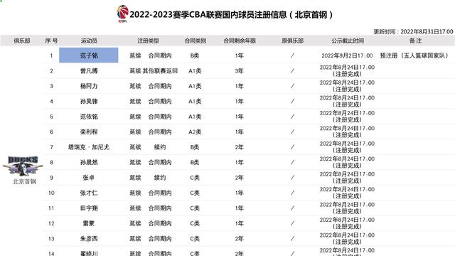 休赛期一无所获！北京男篮16人大名单正式确定，新赛季前景堪忧(2)
