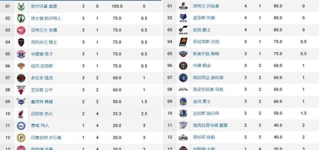 NBA最新排名：篮网3连败东部倒数第2，国王4战皆负紧随湖人(6)