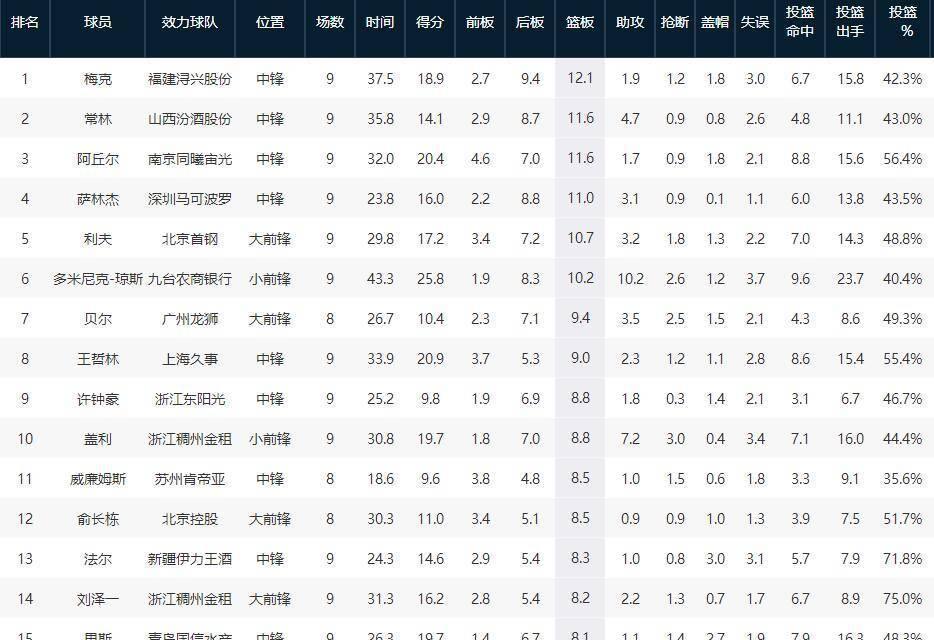 CBA最新排名！各项数据揭晓王哲林马尚弗格上榜，一人上榜很意外(3)