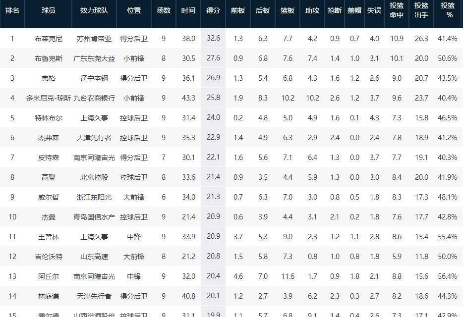 CBA最新排名！各项数据揭晓王哲林马尚弗格上榜，一人上榜很意外(4)