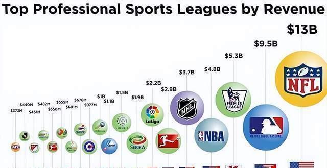 世界各国篮球联赛工资水平如何？CBA是仅次于NBA的联赛吗？