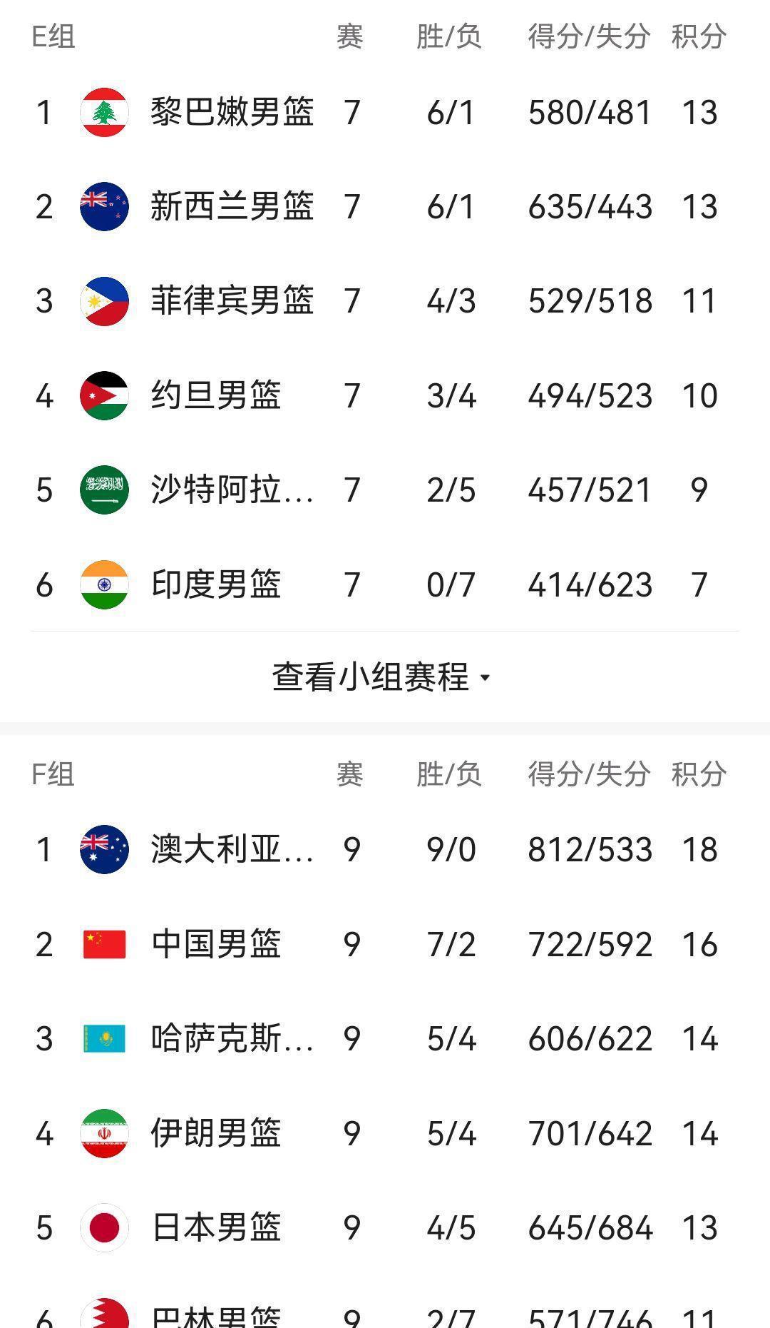 中国男篮一会出线一会不出线，到底有没有获得世界杯参赛资格？(2)
