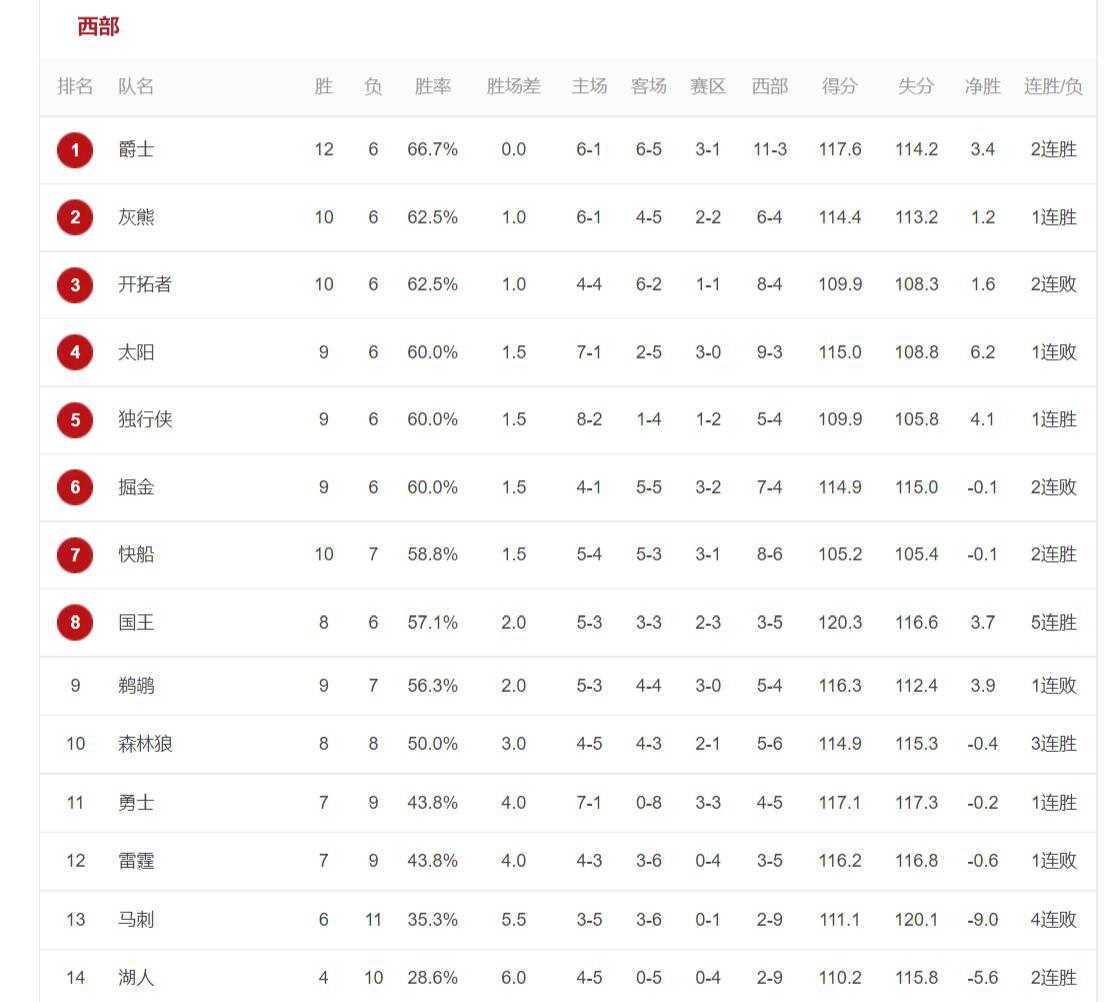 NBA西部最新排名，爵士队重返榜首，快船暂列第七，勇士第11位(3)