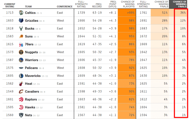 NBA最新夺冠概率出炉！绿军36%遥遥领先，勇士4%篮网1%湖人仅0.1%(2)