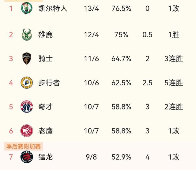 东部排名榜：绿军爆冷仍榜首，雄鹿强势归来，76人篮网跌至后半区(2)