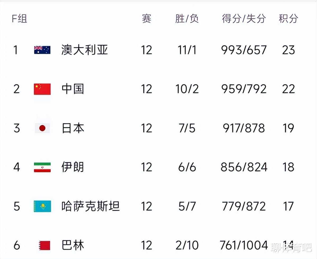 男篮世预赛最新积分榜：澳洲第一，中国双杀伊朗豪取7连胜排第二，日本大胜巴林(1)