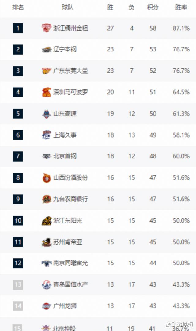 CBA近期积分榜上：上海击败北京升至第六、深圳四连冠、山东排第五、浙江六连冠