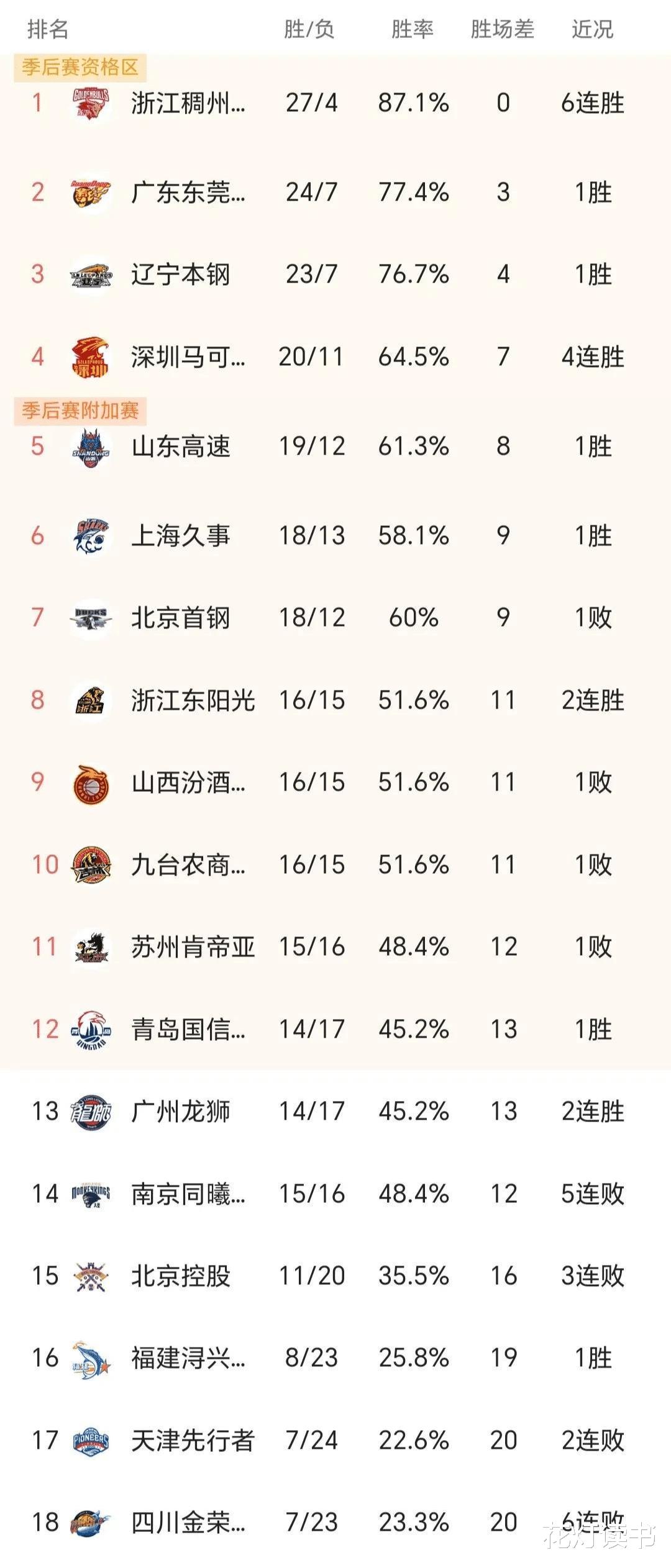 CBA最新积分榜：广厦110-90北控挺进8强，广州113-100同曦升至13