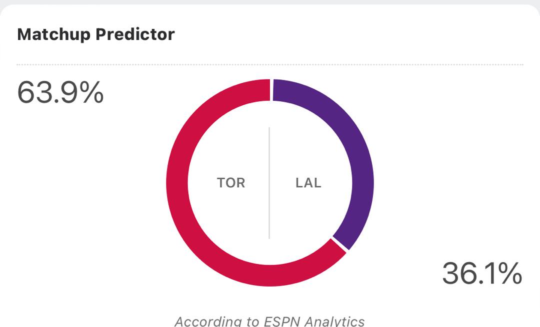 湖人明日主场11点30对阵猛龙ESPN给出湖人队获胜概率为36.1%安东尼-戴维(2)
