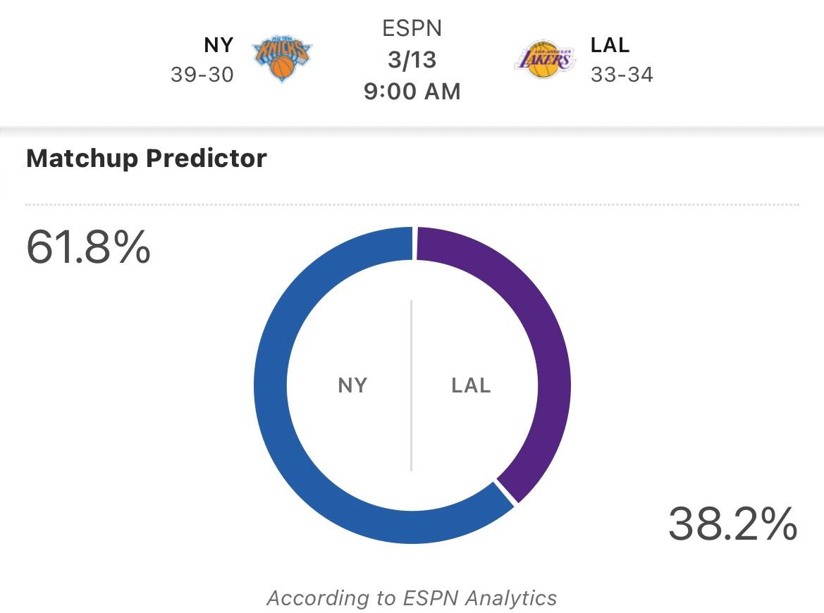 湖人明日主场对阵尼克斯ESPN给出湖人队获胜概率为38.2%戴维斯大概率出战（右(2)