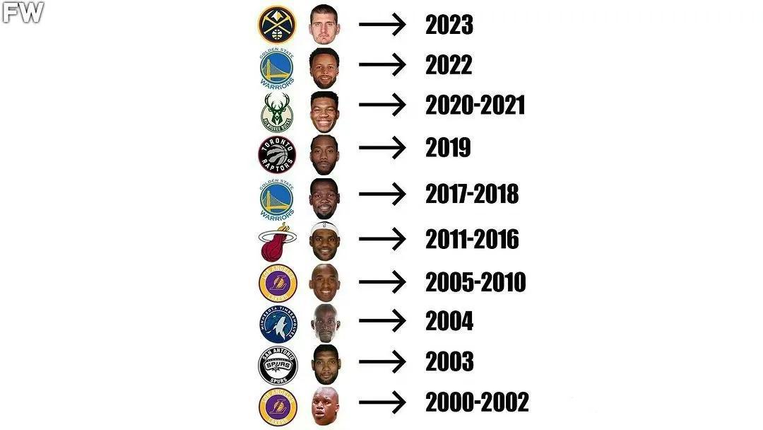 美媒发布：2000年以来NBA每个赛季最好的球员一览

00-02年:奥尼尔3冠