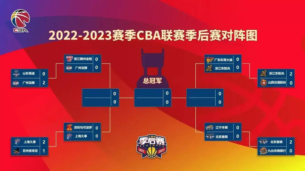 CBA赛后季​1/4决赛4月17号开打，大胆精准预测:
上半区对阵：
浙江对广州