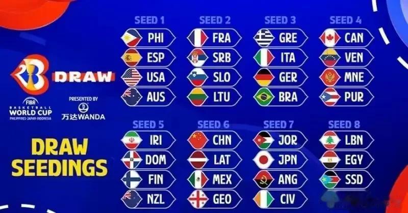 世界杯男篮分档公布，抽签结果将在4月29日见分晓

中国队和拉脱维亚队、墨西哥队(1)