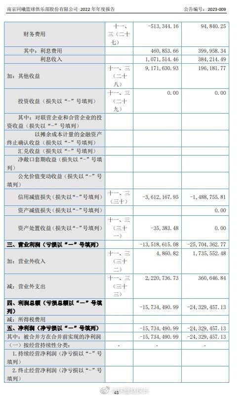 南京同曦篮球俱乐部股份有限公司公布2022年度报告，同曦男篮全年收到联赛分红超过(2)
