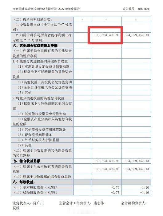 南京同曦篮球俱乐部股份有限公司公布2022年度报告，同曦男篮全年收到联赛分红超过(3)