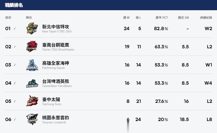  霍华德台湾联赛第一季结束，桃园云豹客场86-93不敌台啤英熊，以8连败6胜24(2)