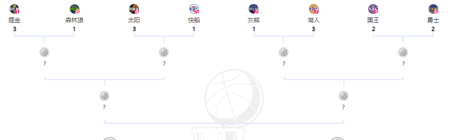 1队晋级，6队3-1！NBA季后赛：勇士独战天王山，湖人晋级率95.2%(2)