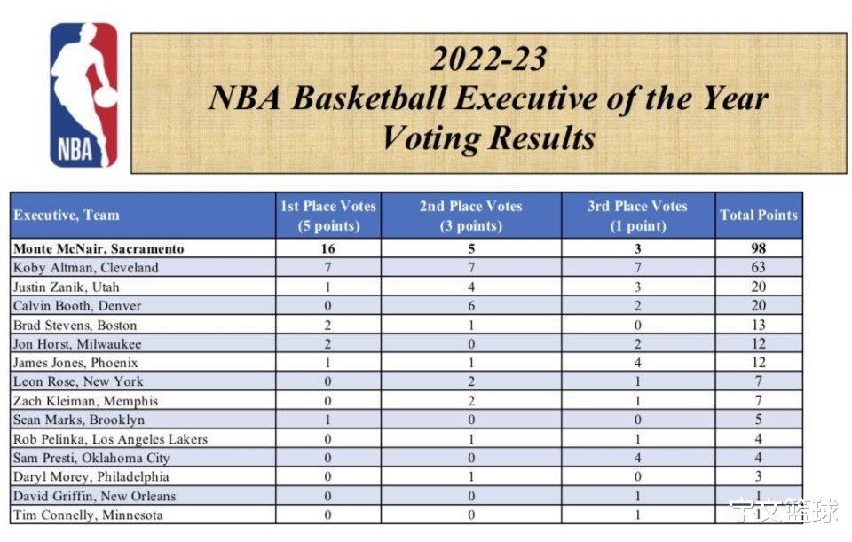 NBA官宣最佳经理：国王麦克奈尔当选 四大操作助球队重返季后赛(2)
