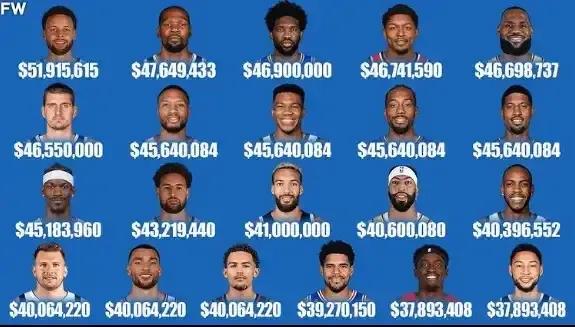 看看谁不值？NBA下赛季“十大高薪”：
1、库里：5192万
2、杜兰特：476(1)