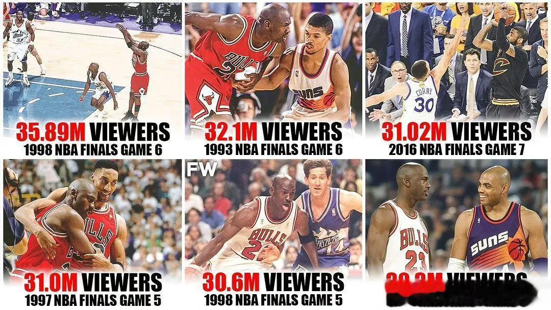 NBA公布史上观看最多总决赛，都是3000万人数以上，这是美国的观众数量。

前(1)