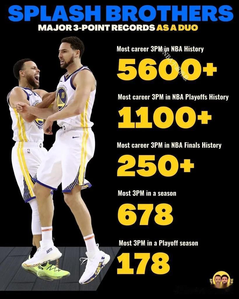 水花兄弟加起来主要的三分历史记录
1、NBA历史上职业生涯最多三分球
5600+(1)