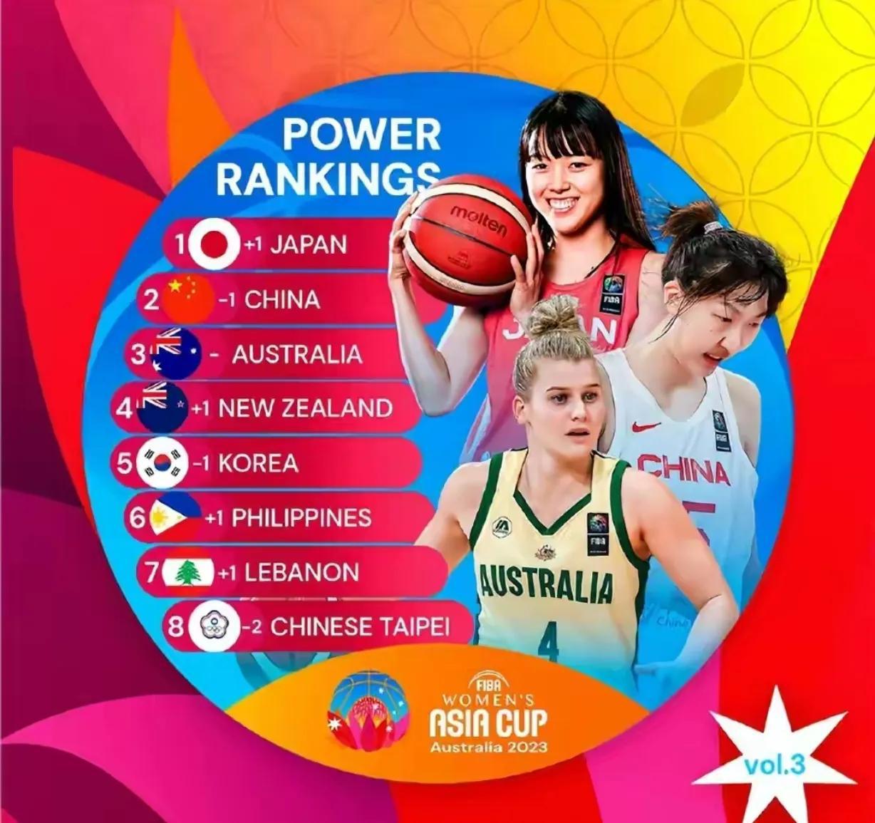 果然，日本女篮超越中国女篮，跃居亚洲女篮实力榜首位，中国女篮下降一位，退居老二，(1)