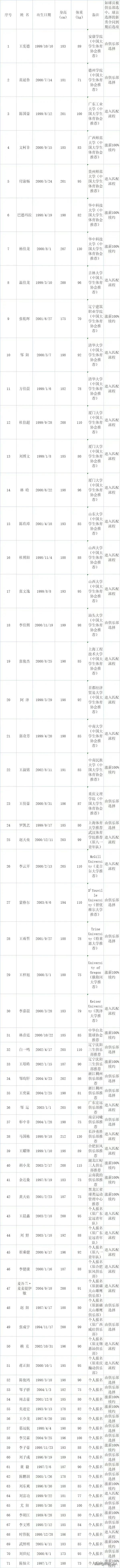 2023赛季CBA选秀大会球员名单公布！将于7月15日在成都举行。

辽宁青年队