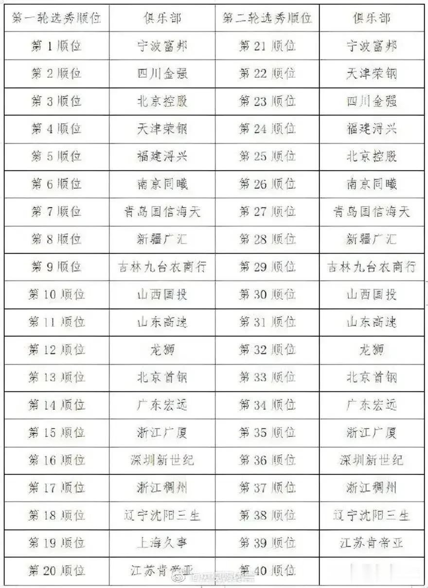 2023赛季CBA选秀大会球员名单公布！将于7月15日在成都举行。

辽宁青年队(3)