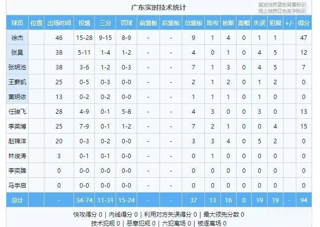 CBA夏季联赛，广东队94－95山西队，广东队5分不敌山西队，点评几个球员：

(2)
