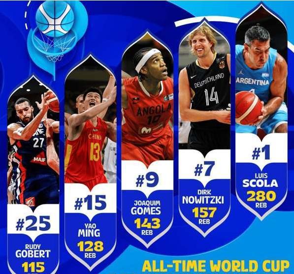 世界杯历史篮板榜：中国男篮姚明15易建联16斯科拉第一德克上榜