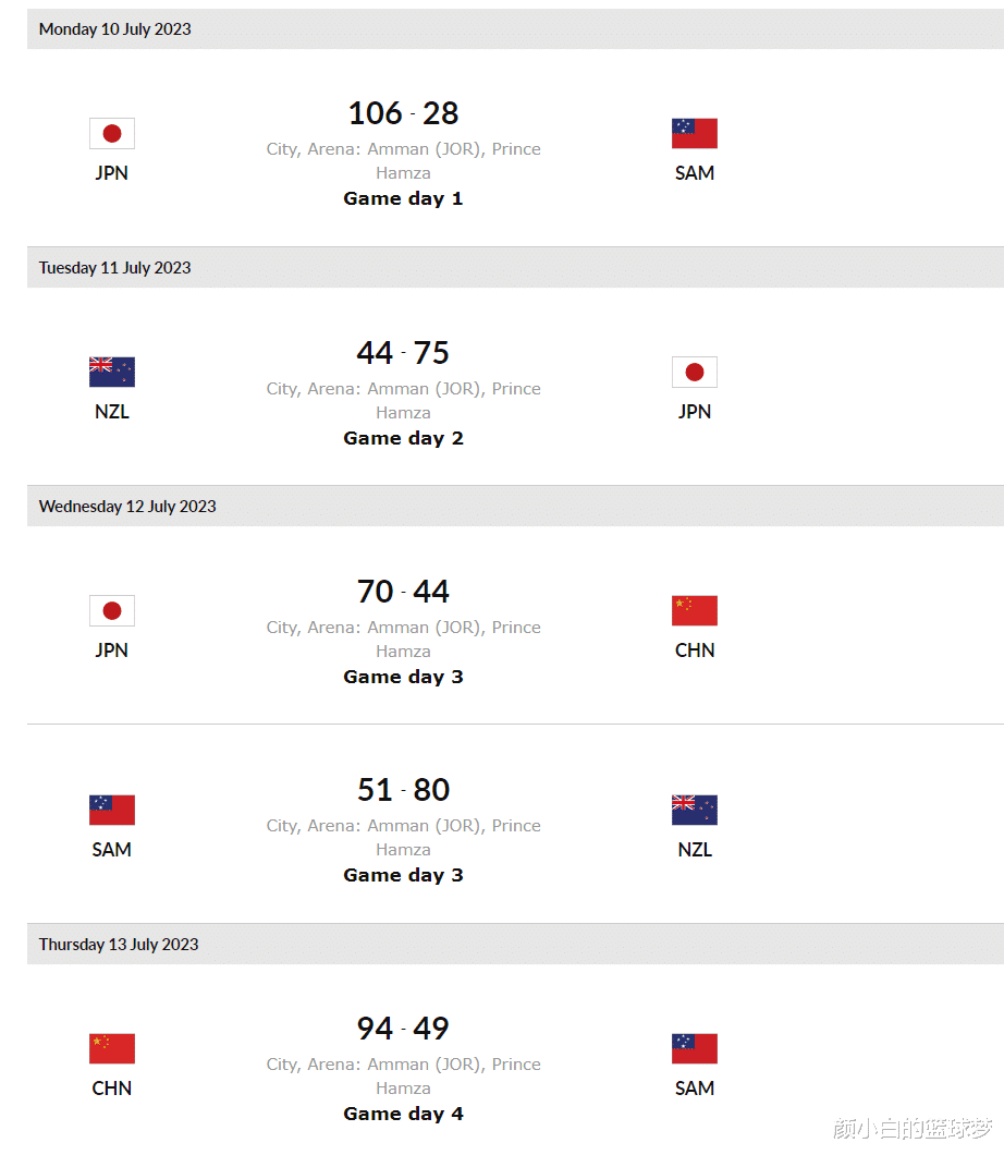 U16女篮不该被质疑！日本三战净胜135分 中国输分最少排小组次席(5)