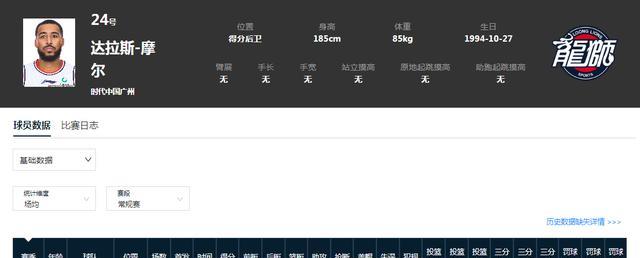 郭士强又出手！摩尔重返广州男篮场均26分+3分投射命中率40%(2)